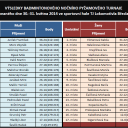 Vysledky turnaje 30052014