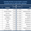 Vysledky turnaje 25042015