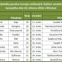 vysledky jarni turnaj 260316