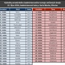 Vysledky turnaje 22102016 pohlavi