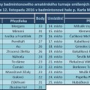 Vysledky 12112016