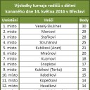 Vysledky turnaje 14052016