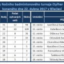 Vysledky nocniho turnaje 22042017