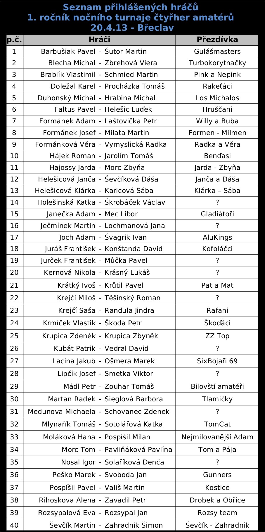 Seznam přihlášených hráčů